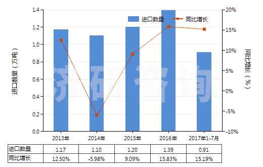 2013-2017年7月中國(guó)其他乙烯酯或乙烯基的共聚物(初級(jí)形狀的)(HS39059100)進(jìn)口量及增速統(tǒng)計(jì)